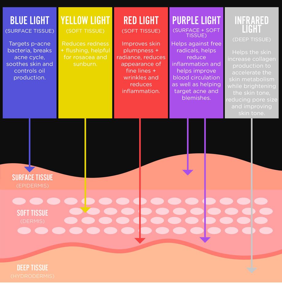 Led Light Therapy Mask Color Chart Shelly Lighting